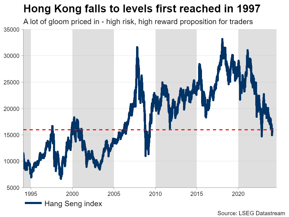 Chinas Bewertung auf dem niedrigsten Stand seit 1997