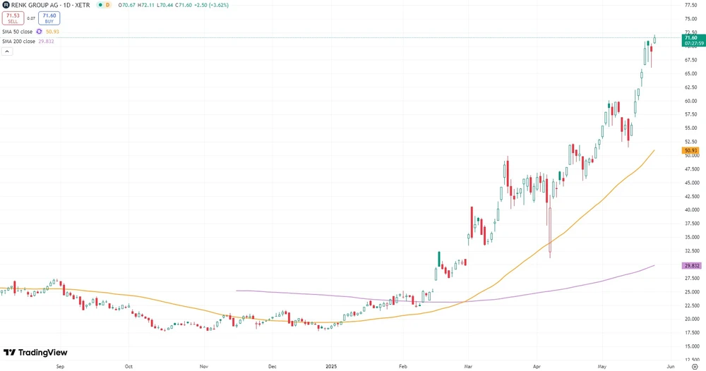 Renk-Kurs seit August 2024  (Xetra)
