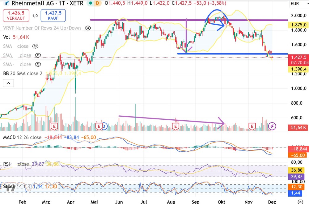 Chart Rheinmetall-Aktie