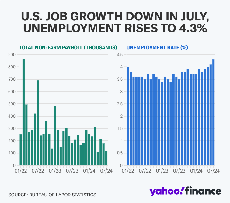 Arbeitslosenquote und -zahlen in den USA