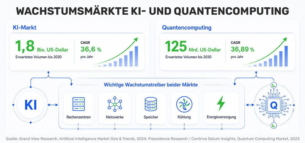 Entwicklung KI und Quanten bis 2030
