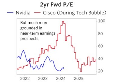 Zweijähriges Vorwärts-KGV von Nvidia und Cisco