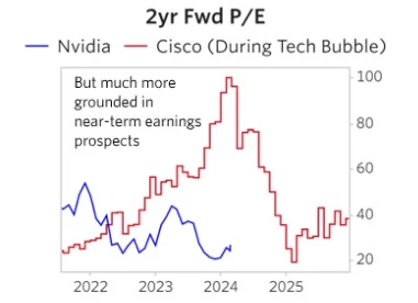 Zweijähriges Vorwärts-KGV von Nvidia und Cisco