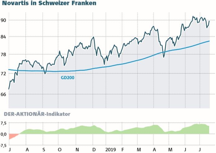Top Dividenden Perle Novartis Prognose Hoch Aktie Hoch Der Aktionar