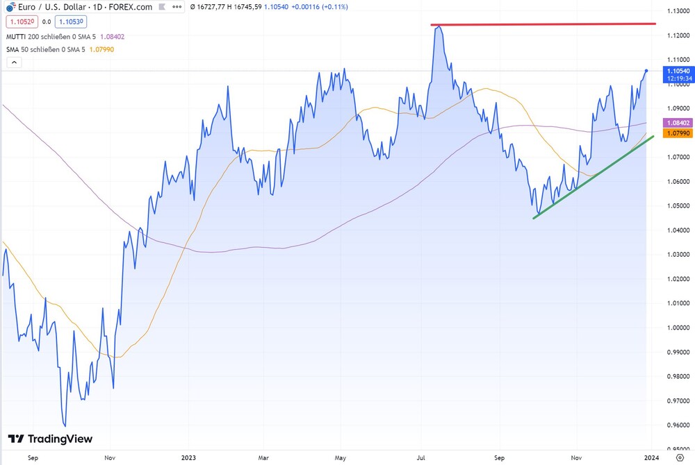 Euro in US-Dollar