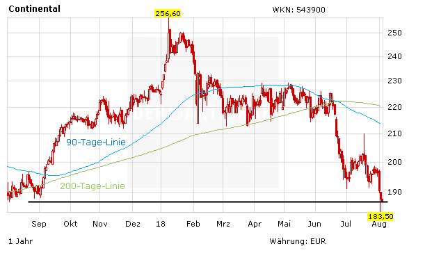 Chart zur Entwicklung der Continental Aktie in Euro 