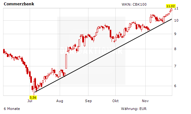 Commerzbank Schon Wieder Im Plus Beste Aktie Im Dax Der Aktionar