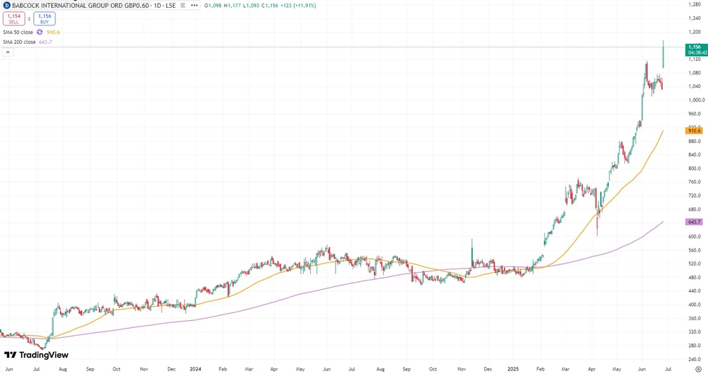 Babcock-Aktie seit Juni 2023  (in Britische Pence, Börse London)