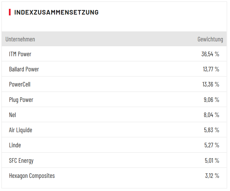 Wasserstoff Index Druckt Auf Die Tube Itm Power Eilt Powercell Und Co Davon Der Aktionar