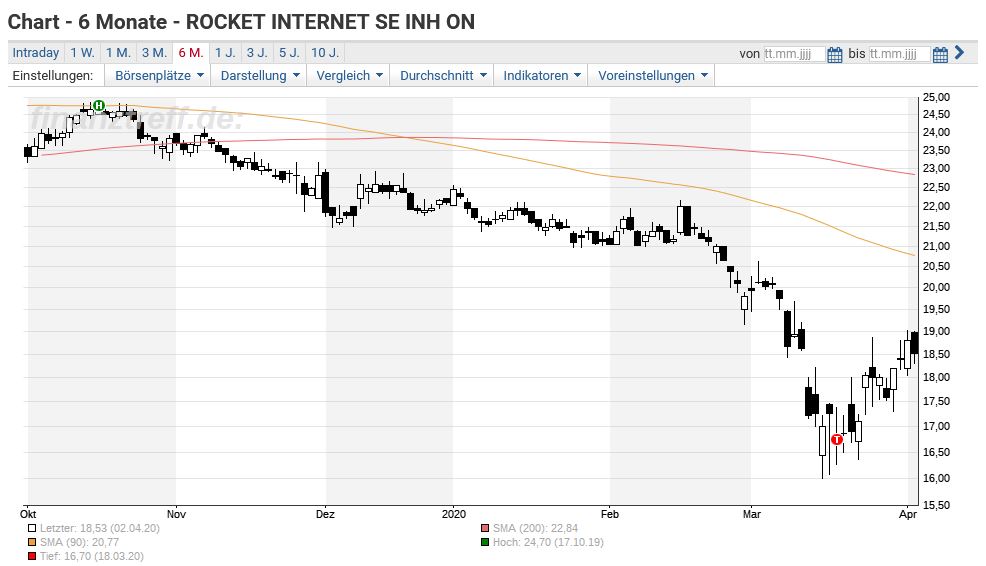 Rocket Internet Geht Bald Der Treibstoff Aus