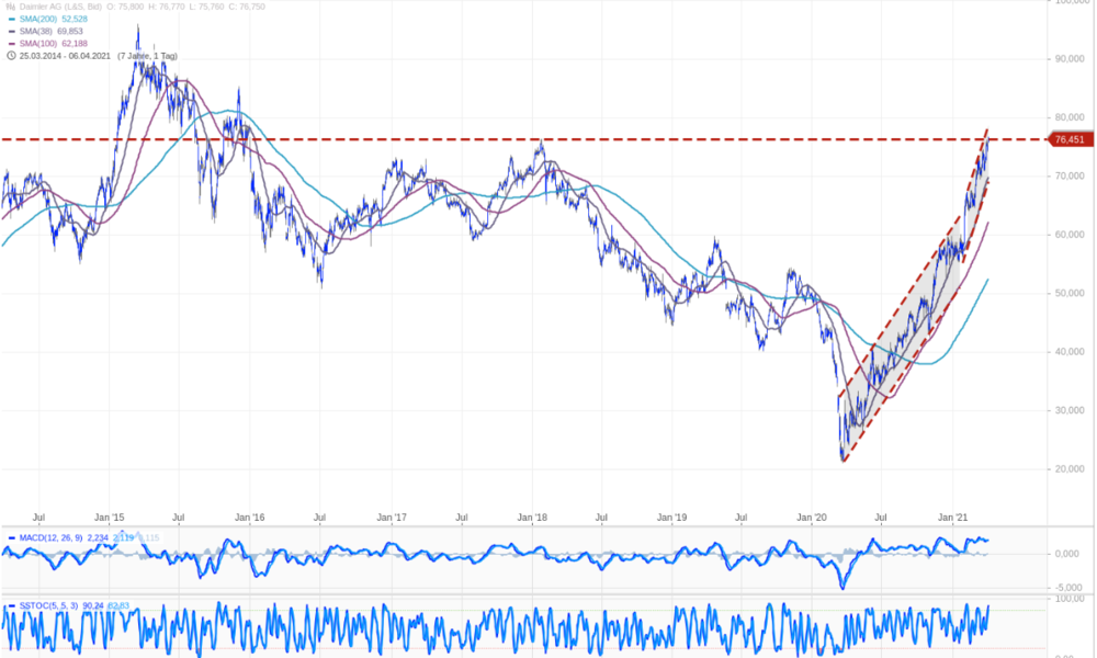 Chart Daimler AG