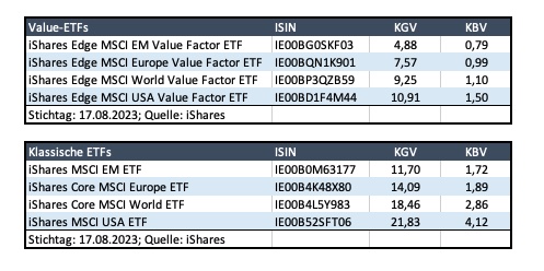 Bei Diesen Zwei Value-ETFs Liegt Das KGV Unter 10 Und Das KBV Unter 1,0 ...