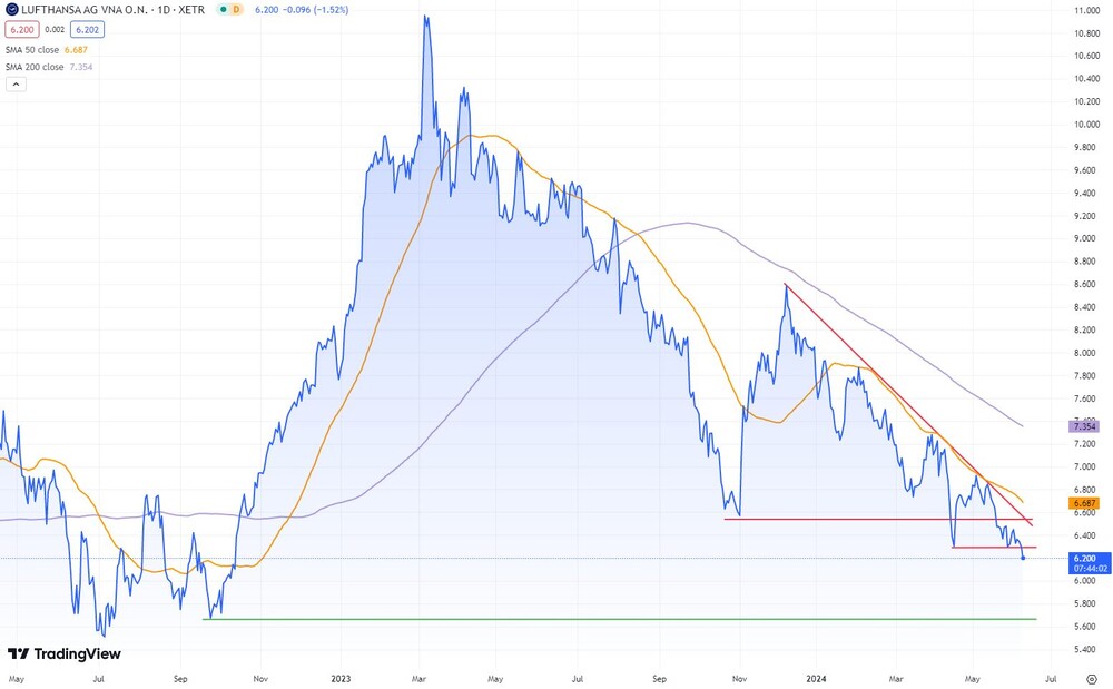 Lufthansa-Chart seit Mai 2023 (in Euro, Xetra)