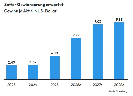Grafik mit Gewinn-Entwicklung je Aktie in US-Dollar