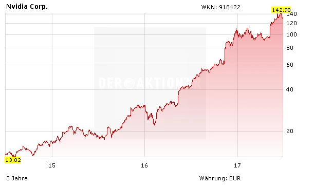 Absturzgefahr! Sie haben Nvidia-Aktien? Dann sollten Sie das lesen