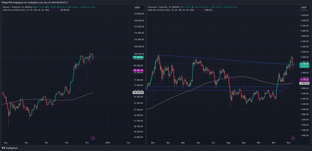 Bitcoin/Ethereum-Tageschart