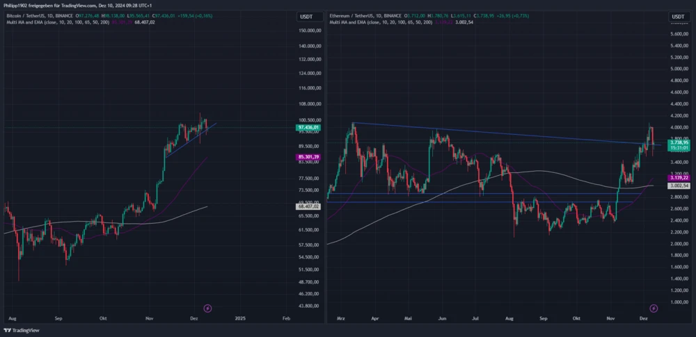 Bitcoin/Ethereum-Tageschart