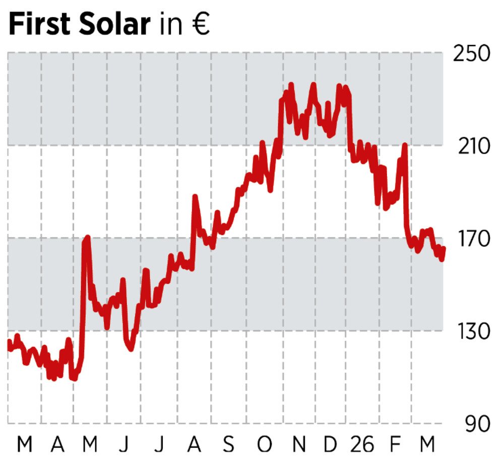 Chart First Solar
