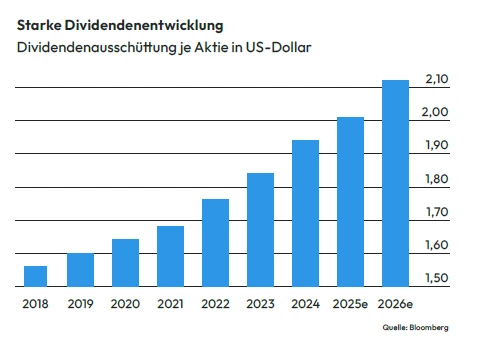 Coca-Cola Dividendenentwicklung