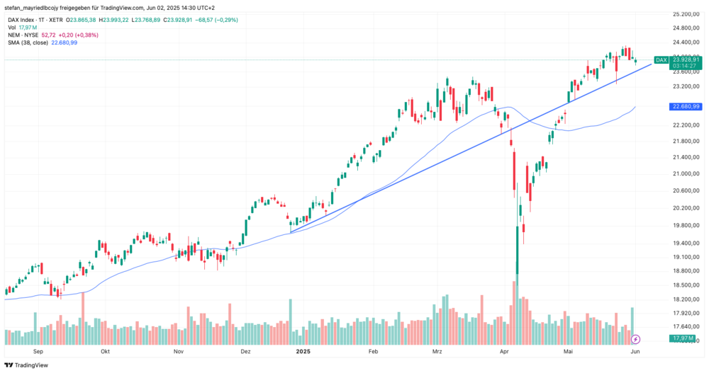 DAX-Chart