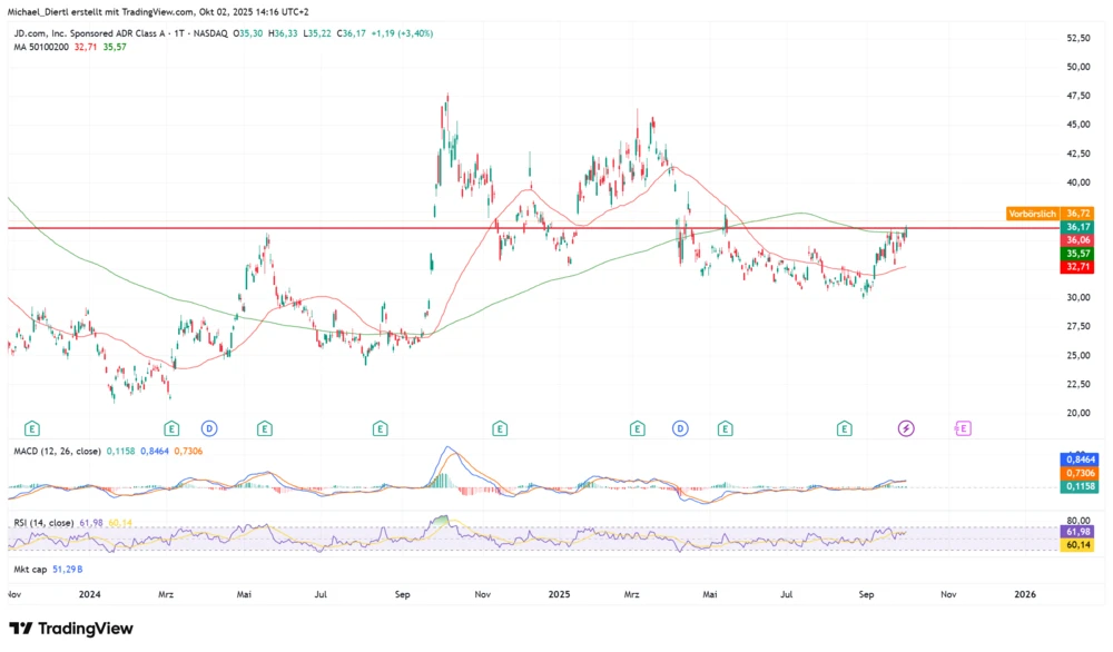 JD.com Tageschart in US-Dollar