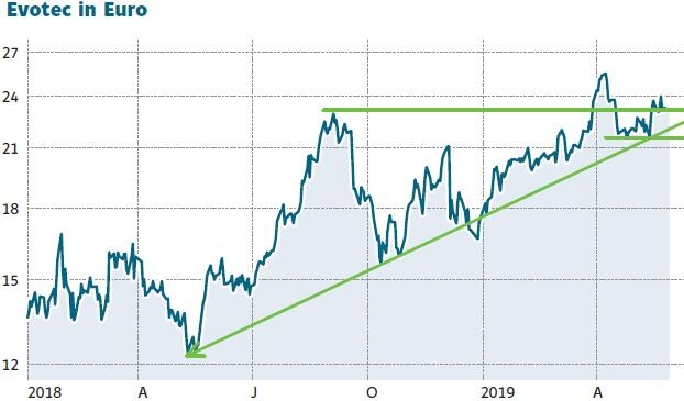 Evotec Aktie Was Fur Ein Kampf Der Aktionar