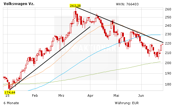 Vw Aktie Mit Deutlichem Potenzial Der Aktionar