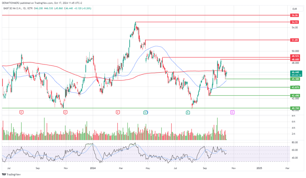 BASF in EUR