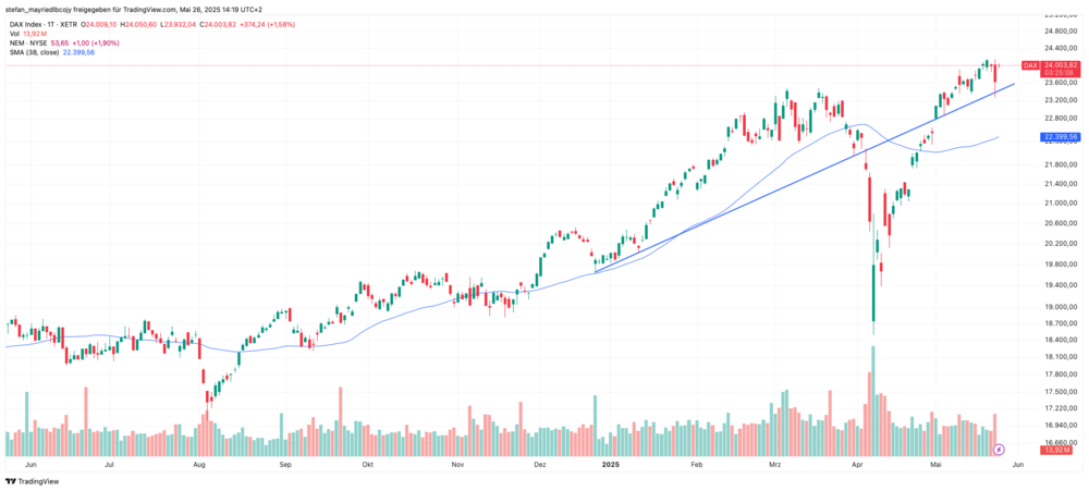 DAX-Chart