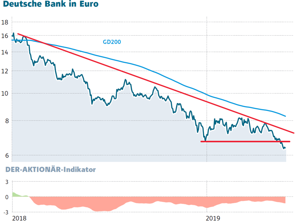 Deutsche Bank: Aktie auf Allzeittief - Rollen bald Köpfe ...