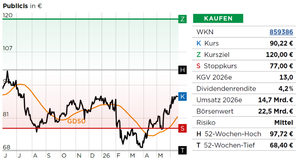 Publics Chart 