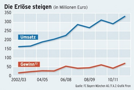 Bmw Und Der Fc Bayern Munchen 800 Millionen Euro Fur Ein Besseres Image Der Aktionar