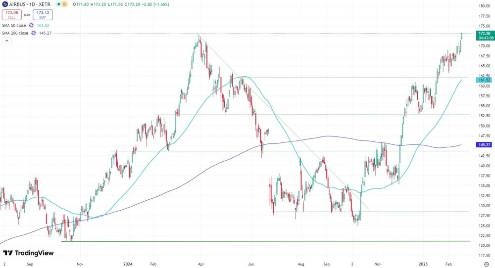 Airbus-Aktie seit September 2023  (in Euro, Xetra)