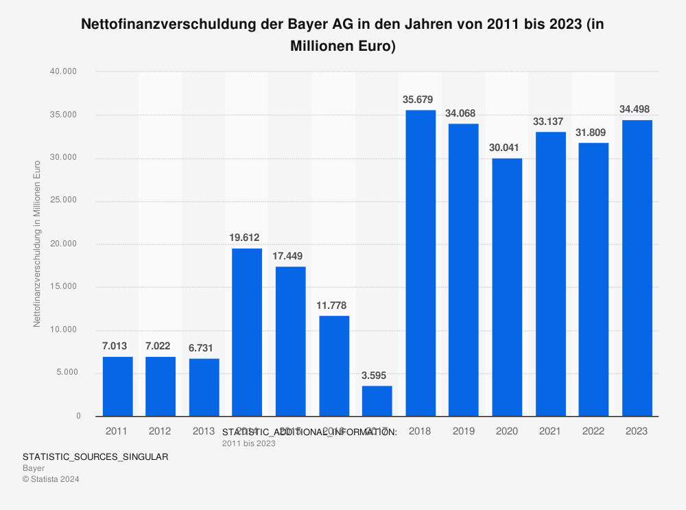 Statista