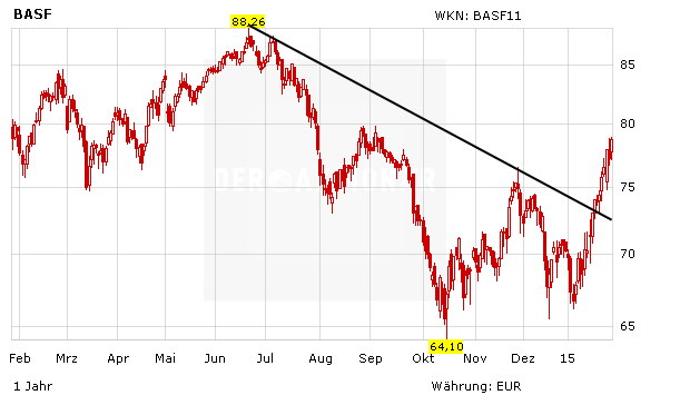 Chartentwicklung BASF in Euro