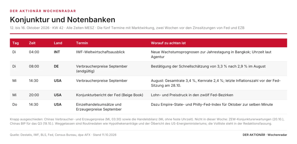 Konjunktur und Notenbanken
