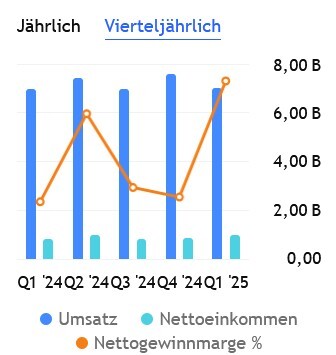 ABB mit steigender Nettogewinnmarge