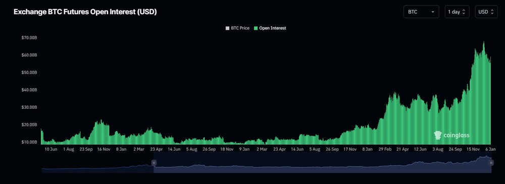 Bitcoin Open Interest