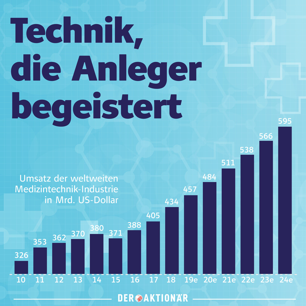 Megatrend Medizintechnik Mit Diesen Aktien Starten Sie Jetzt Durch Der Aktionar