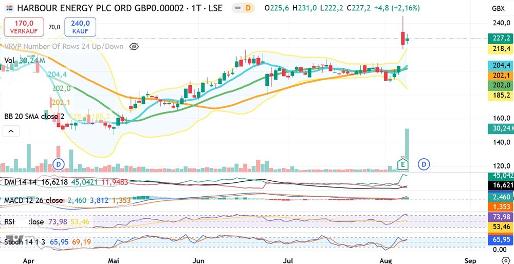 Chart der Harbour Energy Plc