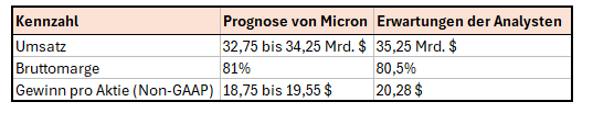 Micron Q3 Erwartungen