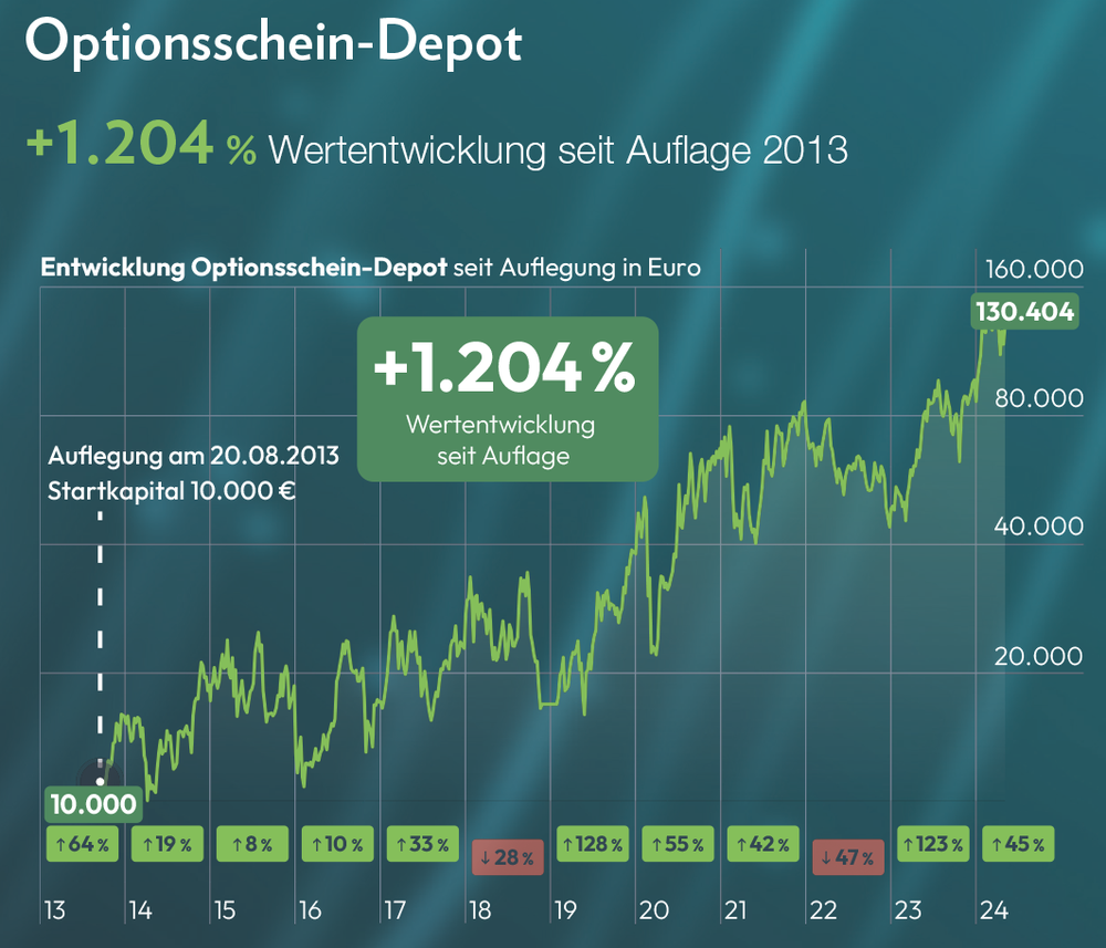 Megatrend-Folger Optionsschein-Depot