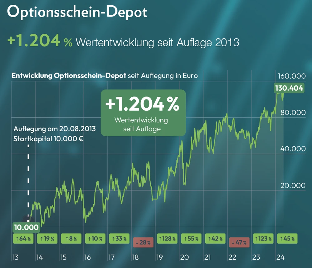 Megatrend-Folger Optionsschein-Depot