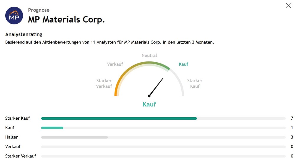 MP Materials Corp. Analystenrating