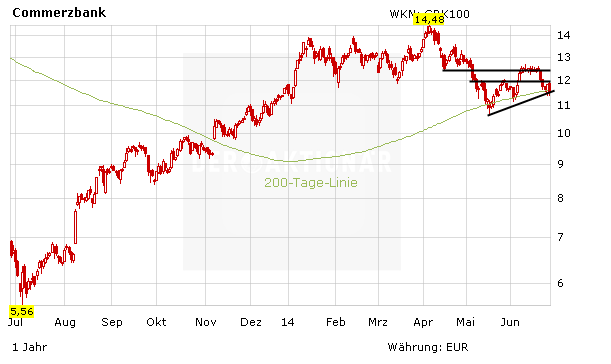 Chartentwicklung Commerzbank in Euro aufsteigend