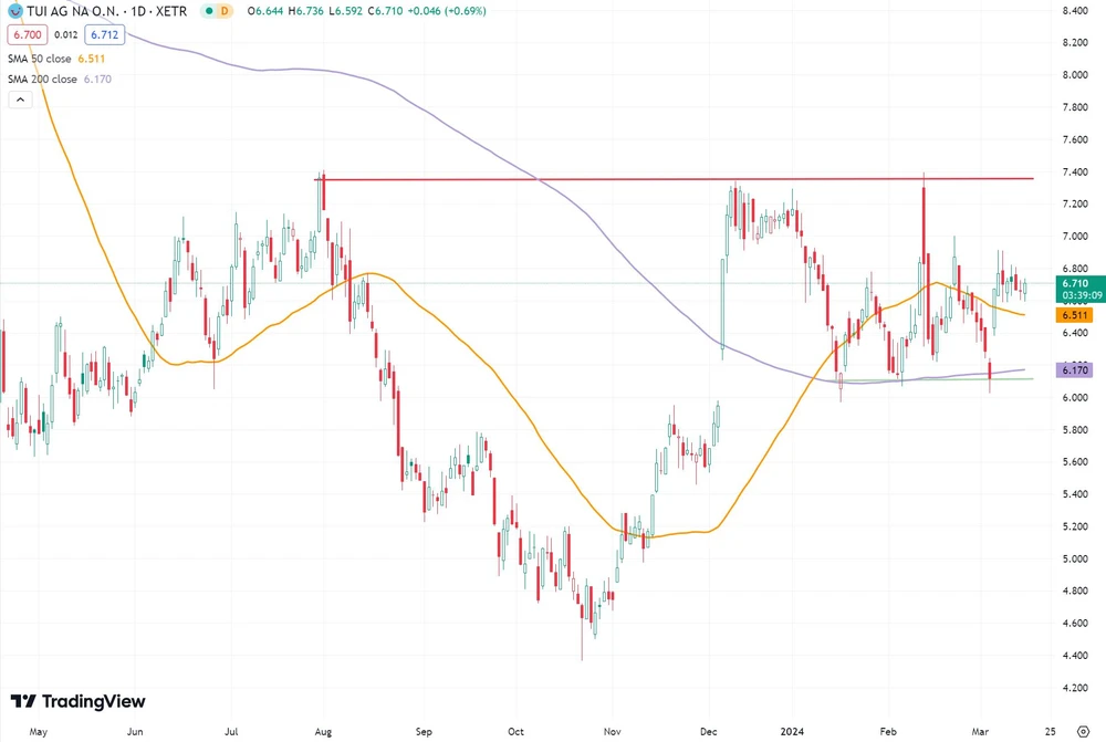 TUI-Aktie seit Mai 2023  (Xetra, in Euro)