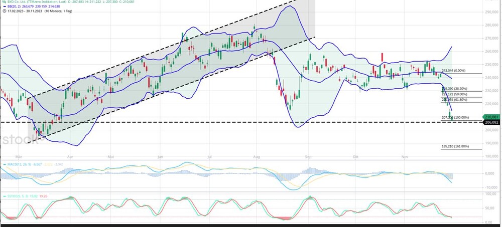 BYD Chart