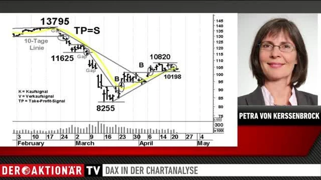 DAX‑Analyse: Hier liegen jetzt wichtige Marken