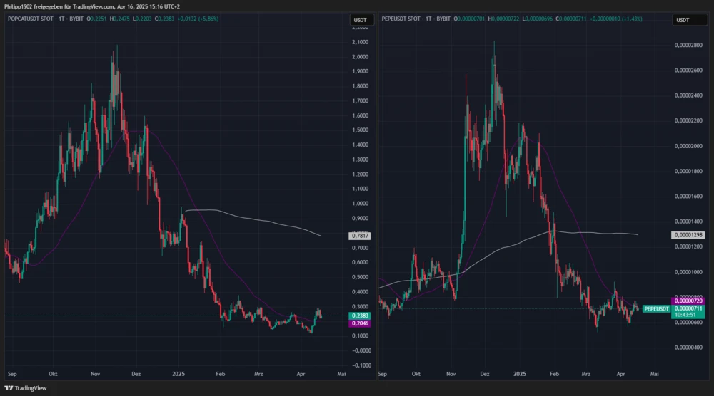 PEPE und POPCAT-Tagescharts