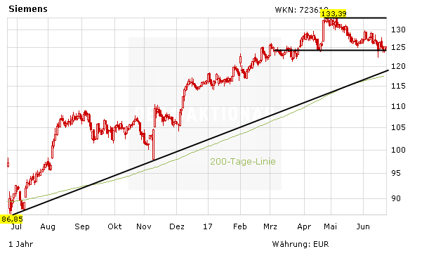 Chart-Entwicklung der Siemens-Aktie in Euro